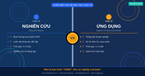 Thạc sĩ Nghiên cứu vs. Thạc sĩ Ứng dụng: Đâu là Lựa chọn “Vàng” cho Sự nghiệp của Bạn?
