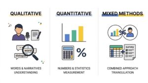 Định tính, định lượng và Mixed Methods khác nhau thế nào? Cách chọn phương pháp phù hợp cho nghiên cứu